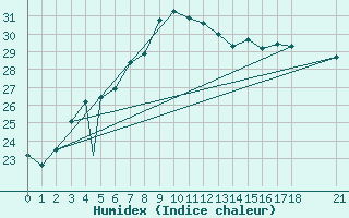 Courbe de l'humidex pour Zonguldak