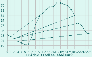 Courbe de l'humidex pour Villanueva de Crdoba