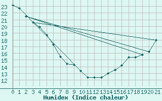 Courbe de l'humidex pour P. Meadows Coastal Station