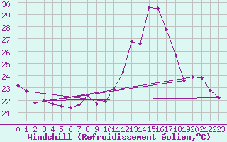 Courbe du refroidissement olien pour Les Pennes-Mirabeau (13)