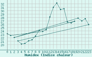 Courbe de l'humidex pour Bordeaux (33)