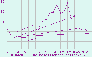 Courbe du refroidissement olien pour Ile Rousse (2B)