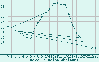 Courbe de l'humidex pour Calamocha