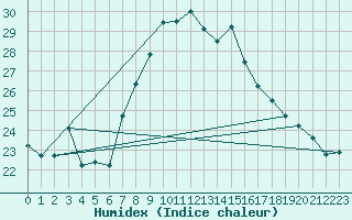 Courbe de l'humidex pour Cap Mele (It)