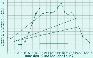 Courbe de l'humidex pour Kempten