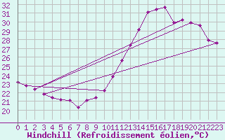 Courbe du refroidissement olien pour Saint-Clment-de-Rivire (34)