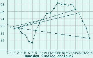 Courbe de l'humidex pour Montlimar (26)