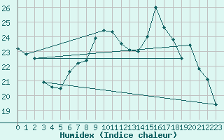 Courbe de l'humidex pour Le Touquet (62)