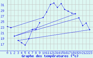 Courbe de tempratures pour Saint-Girons (09)