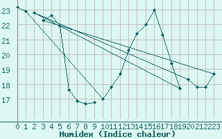 Courbe de l'humidex pour Sallles d'Aude (11)