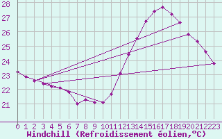 Courbe du refroidissement olien pour Cabestany (66)