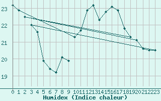 Courbe de l'humidex pour Casement Aerodrome