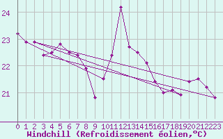 Courbe du refroidissement olien pour Cap Bar (66)