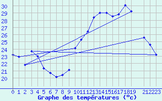 Courbe de tempratures pour Herhet (Be)