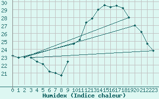 Courbe de l'humidex pour Gand (Be)