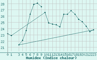 Courbe de l'humidex pour Murska Sobota