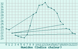 Courbe de l'humidex pour Santa Susana