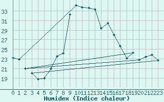 Courbe de l'humidex pour Capo Bellavista