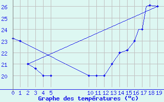 Courbe de tempratures pour Pereira / Matecana