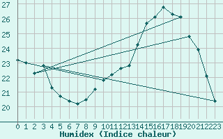 Courbe de l'humidex pour Tauxigny (37)