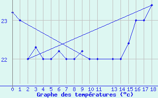 Courbe de tempratures pour Isla De Pascua