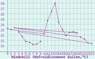 Courbe du refroidissement olien pour Montlimar (26)