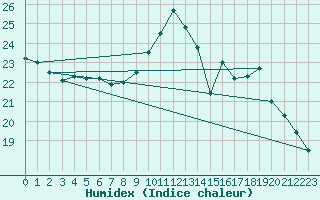 Courbe de l'humidex pour Auch (32)