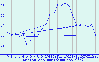 Courbe de tempratures pour Capri