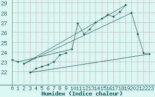 Courbe de l'humidex pour Toussus-le-Noble (78)