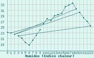 Courbe de l'humidex pour Nmes - Garons (30)