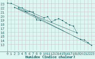 Courbe de l'humidex pour Saint-Paul-lez-Durance (13)