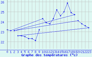 Courbe de tempratures pour Sallles d