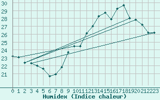 Courbe de l'humidex pour Dunkerque (59)