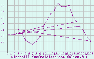 Courbe du refroidissement olien pour Saint-Cyprien (66)