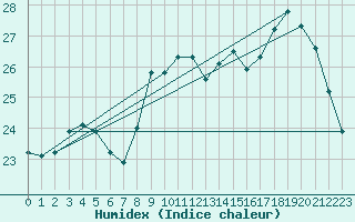 Courbe de l'humidex pour Corsept (44)