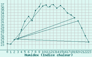 Courbe de l'humidex pour Sandnessjoen / Stokka