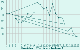 Courbe de l'humidex pour De Bilt (PB)