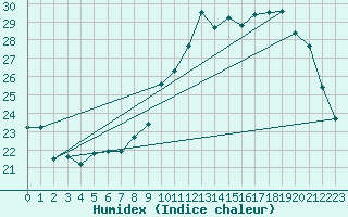 Courbe de l'humidex pour Treize-Vents (85)