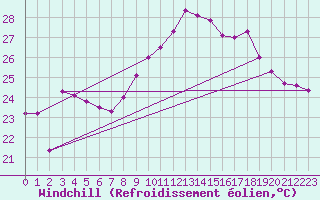 Courbe du refroidissement olien pour Cap Corse (2B)