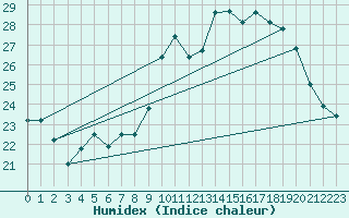 Courbe de l'humidex pour Charleroi (Be)