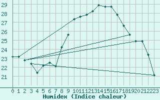 Courbe de l'humidex pour Oron (Sw)