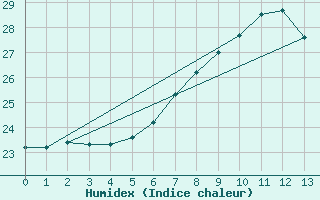 Courbe de l'humidex pour S. Maria Di Leuca