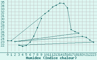 Courbe de l'humidex pour Villach