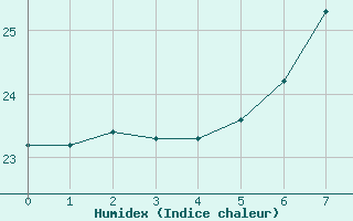 Courbe de l'humidex pour S. Maria Di Leuca