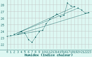 Courbe de l'humidex pour Quimper (29)