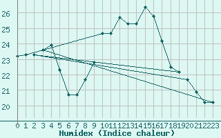 Courbe de l'humidex pour Tetuan / Sania Ramel