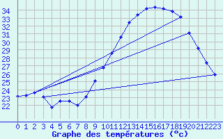 Courbe de tempratures pour Saint-Jean-de-Vedas (34)