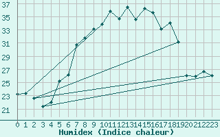 Courbe de l'humidex pour Milhostov