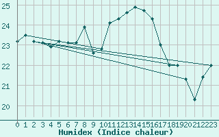 Courbe de l'humidex pour Gedser Odde