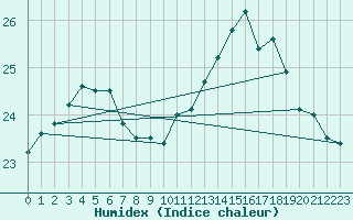 Courbe de l'humidex pour Ile de Groix (56)